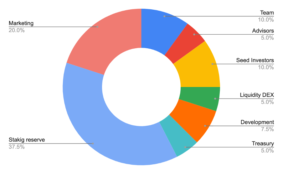 YFlow Token Distribution