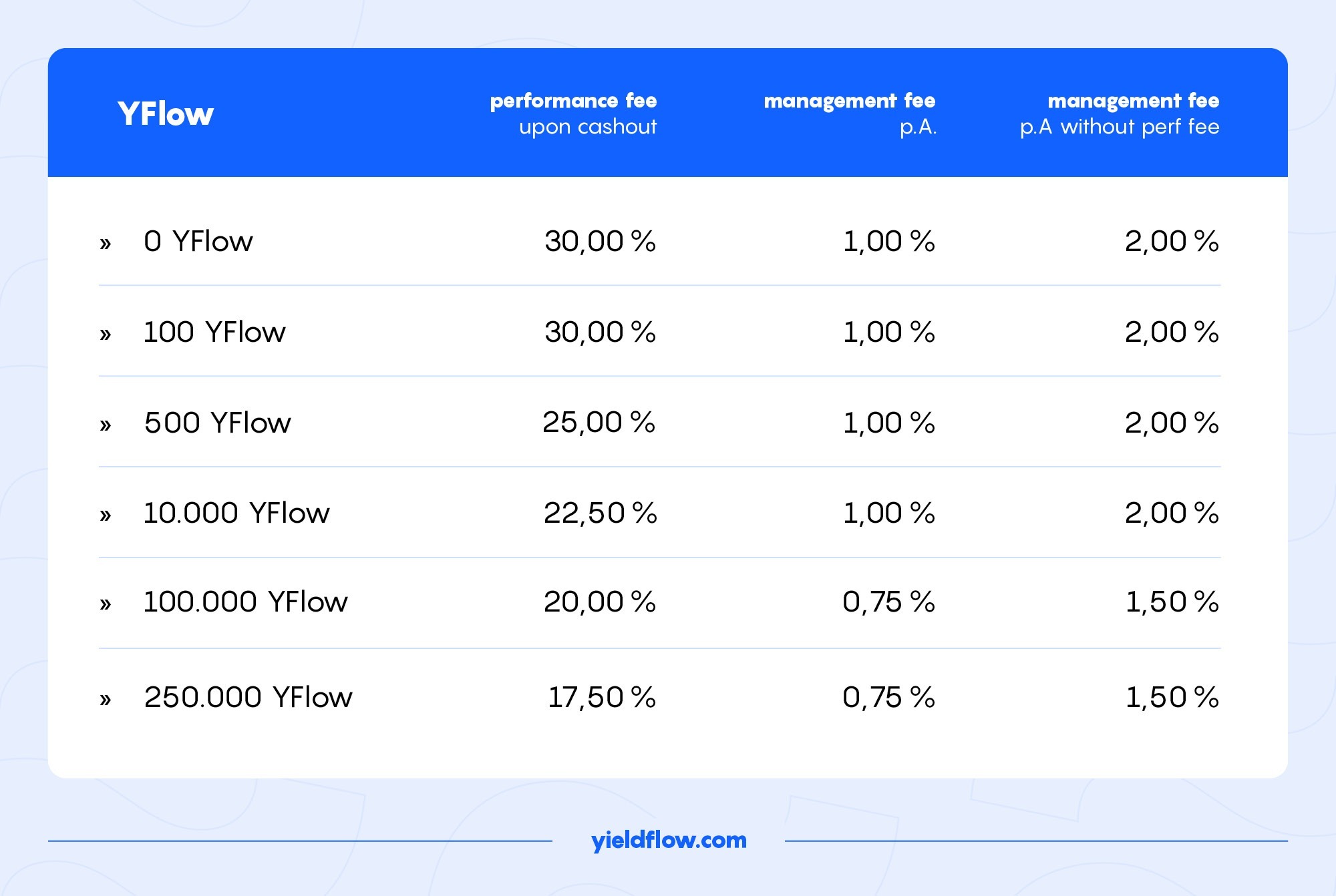 YFlow Fee Structure